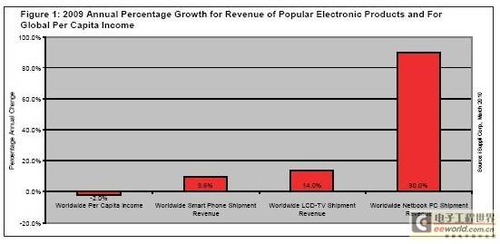 2009年全球電子產(chǎn)品銷(xiāo)售額持續(xù)增長(zhǎng)，市場(chǎng)展現(xiàn)強(qiáng)勁韌性