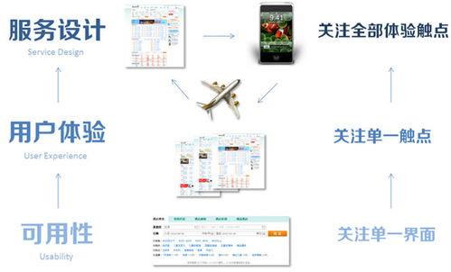 以互聯(lián)網(wǎng)產(chǎn)品為核心的服務(wù)設(shè)計(jì) 構(gòu)建無(wú)縫數(shù)字體驗(yàn)